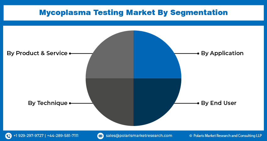 Mycoplasma Testing Market Seg